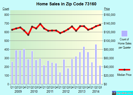 Zip code 73160 (Moore, OK) real estate house value trends