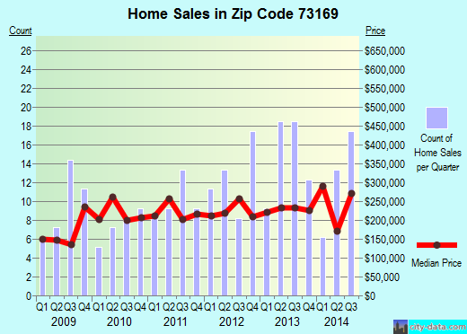 Zip code 73169 (Oklahoma City, OK) real estate house value trends