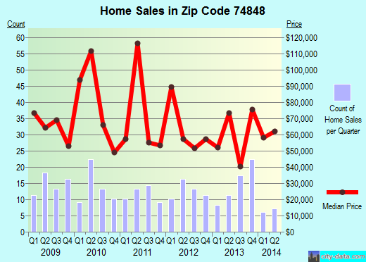 Zip code 74848 (Wanette, OK) real estate house value trends