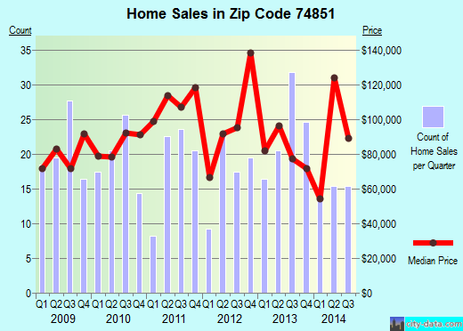 Zip code 74851 (McLoud, OK) real estate house value trends