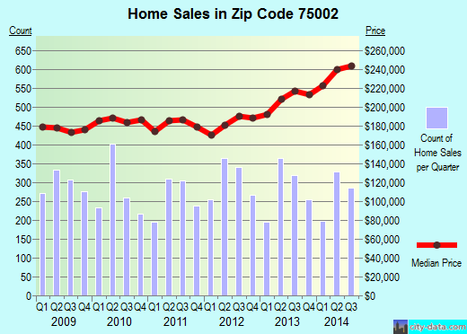 Zip code 75002 (Allen, TX) real estate house value trends
