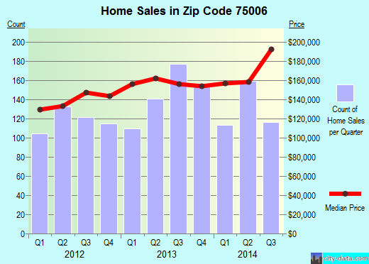 Zip code 75006 (Carrollton, TX) real estate house value trends