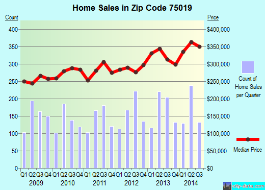 Zip code 75019 (Coppell, TX) real estate house value trends