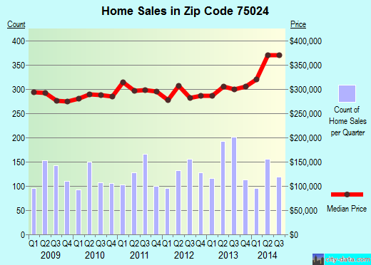Zip code 75024 (Plano, TX) real estate house value trends