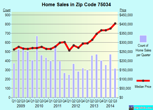 Zip code 75034 (Frisco, TX) real estate house value trends