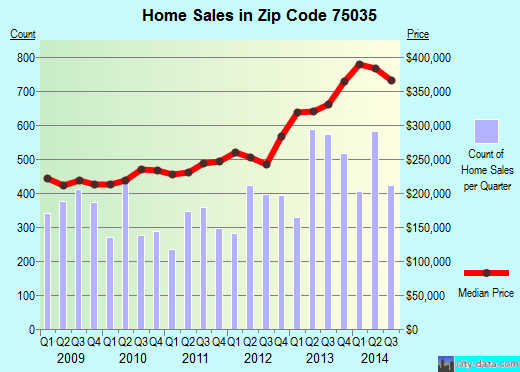 Zip code 75035 (Frisco, TX) real estate house value trends