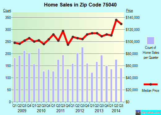 Zip code 75040 (Garland, TX) real estate house value trends