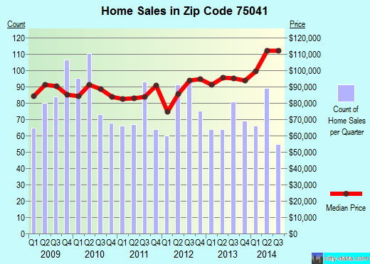 Zip code 75041 (Garland, TX) real estate house value trends