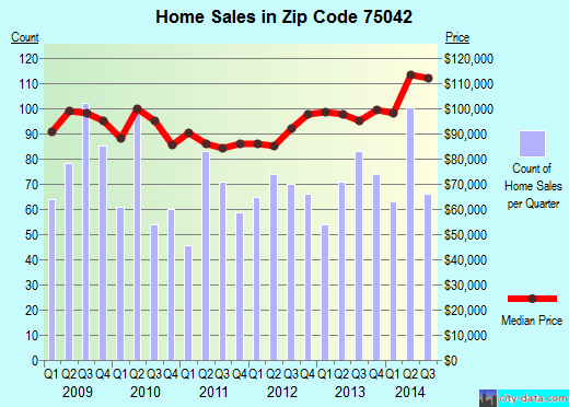 Zip code 75042 (Garland, TX) real estate house value trends