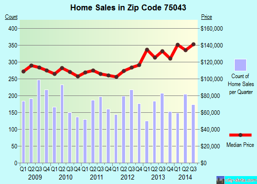 Zip code 75043 (Garland, TX) real estate house value trends