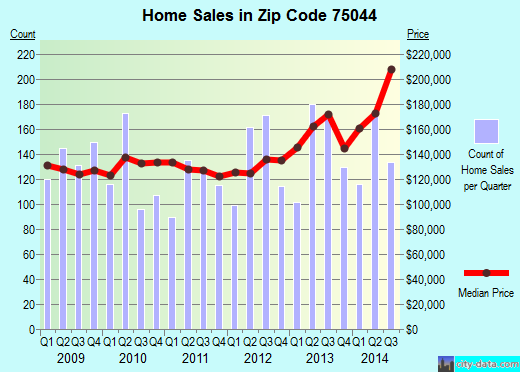 Zip code 75044 (Garland, TX) real estate house value trends