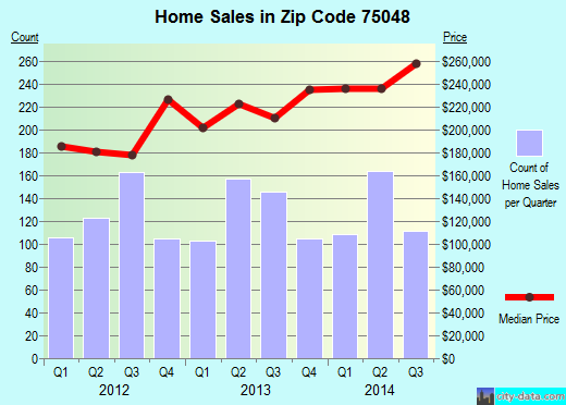 Zip code 75048 (Sachse, TX) real estate house value trends