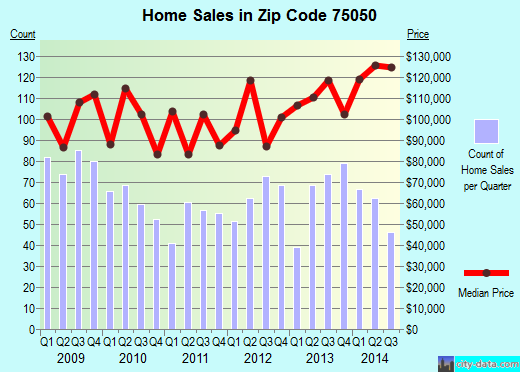 Zip code 75050 (Grand Prairie, TX) real estate house value trends