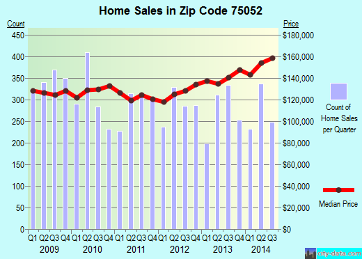 Zip code 75052 (Grand Prairie, TX) real estate house value trends