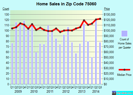 Zip code 75060 (Irving, TX) real estate house value trends