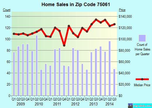 Zip code 75061 (Irving, TX) real estate house value trends