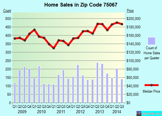 Zip code 75067 (Lewisville, TX) real estate house value trends