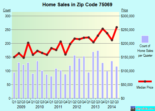 Zip code 75069 (McKinney, TX) real estate house value trends