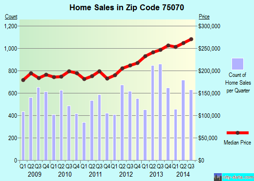 Zip code 75070 (McKinney, TX) real estate house value trends
