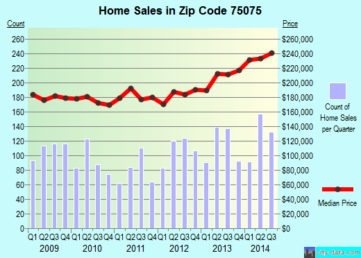 Zip code 75075 (Plano, TX) real estate house value trends