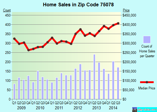 Zip code 75078 (Prosper, TX) real estate house value trends