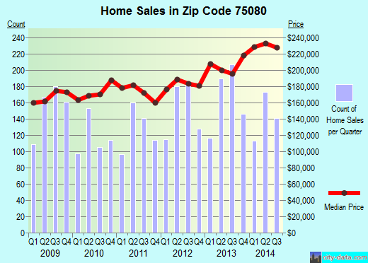 Zip code 75080 (Richardson, TX) real estate house value trends