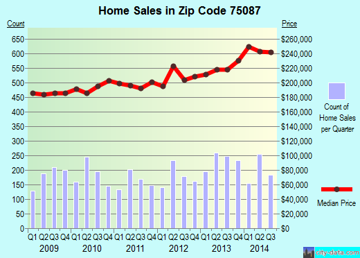 Zip code 75087 (Rockwall, TX) real estate house value trends