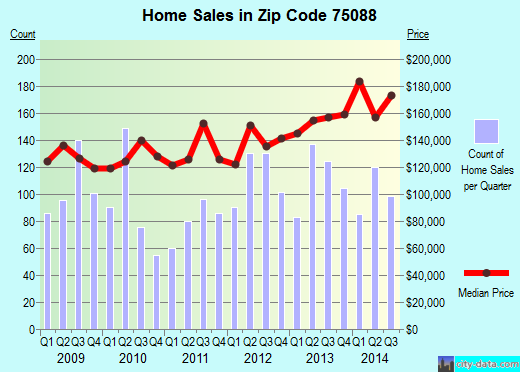 Zip code 75088 (Rowlett, TX) real estate house value trends