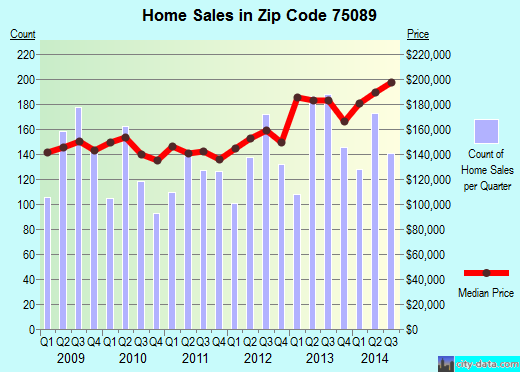 Zip code 75089 (Rowlett, TX) real estate house value trends