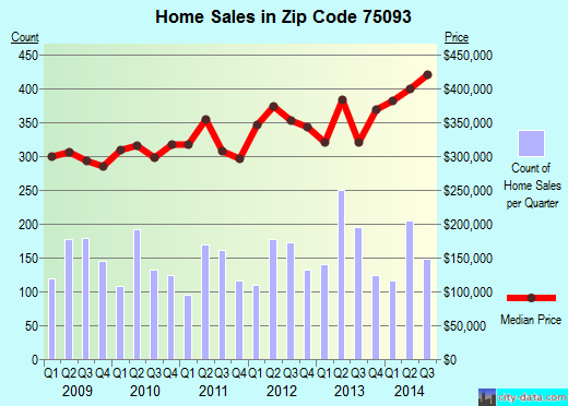 Zip code 75093 (Plano, TX) real estate house value trends
