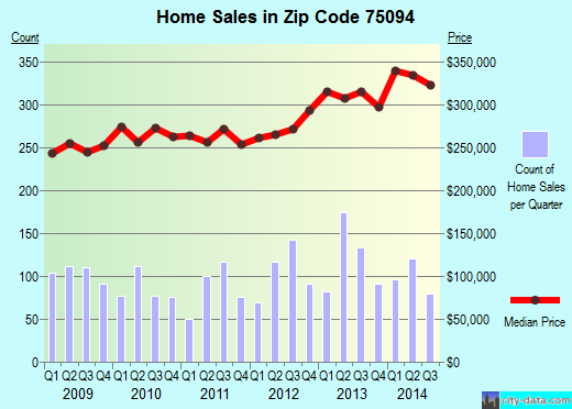 Zip code 75094 (Murphy, TX) real estate house value trends