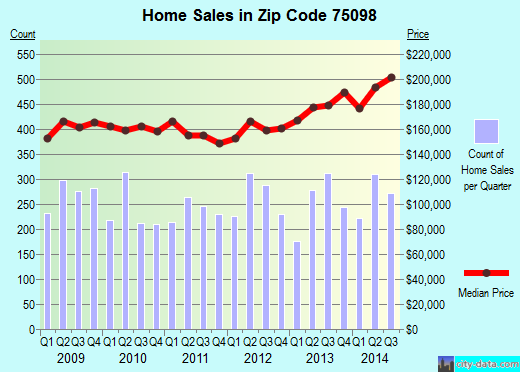 Zip code 75098 (St. Paul, TX) real estate house value trends