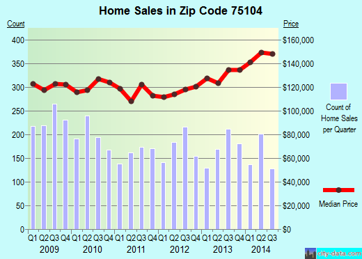 Zip code 75104 (Cedar Hill, TX) real estate house value trends