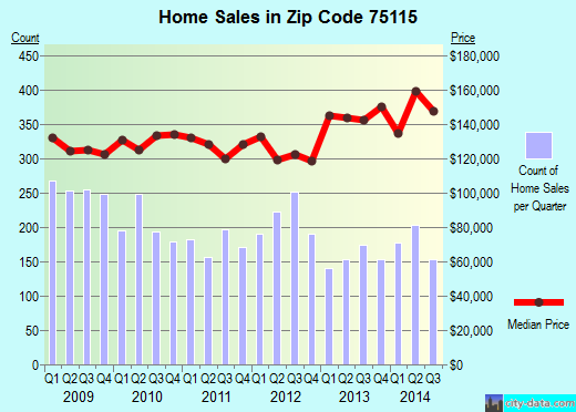 Zip code 75115 (DeSoto, TX) real estate house value trends