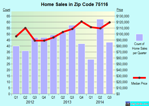 Zip code 75116 (Duncanville, TX) real estate house value trends