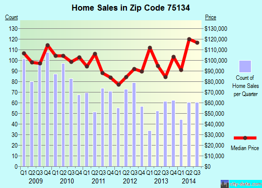 Zip code 75134 (Lancaster, TX) real estate house value trends