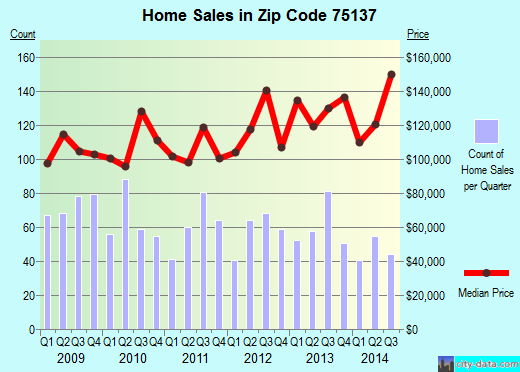 Zip code 75137 (Duncanville, TX) real estate house value trends
