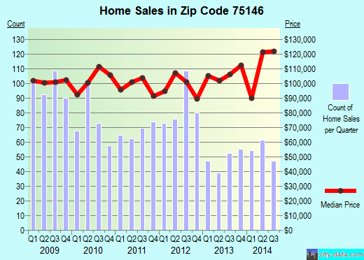 Zip code 75146 (Lancaster, TX) real estate house value trends