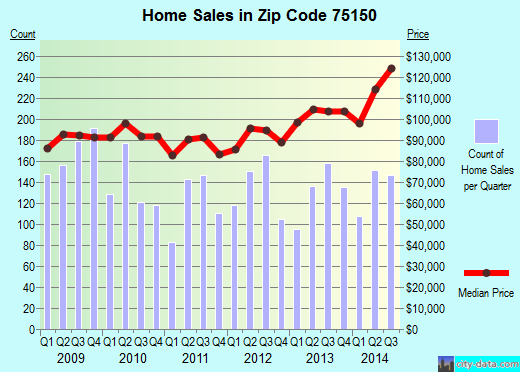 Zip code 75150 (Mesquite, TX) real estate house value trends