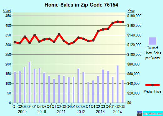 Zip code 75154 (Ovilla, TX) real estate house value trends