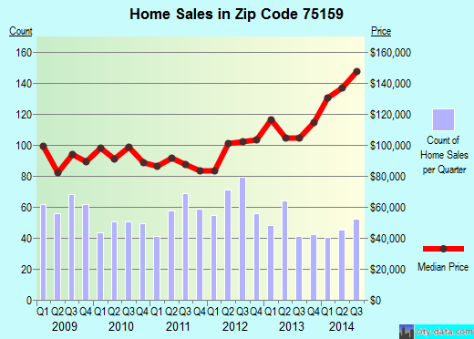 Zip code 75159 (Combine, TX) real estate house value trends