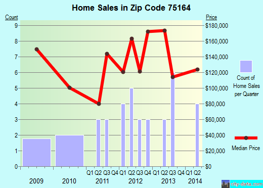 Zip code 75164 (Josephine, TX) real estate house value trends