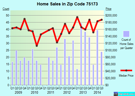 Zip code 75173 (Nevada, TX) real estate house value trends