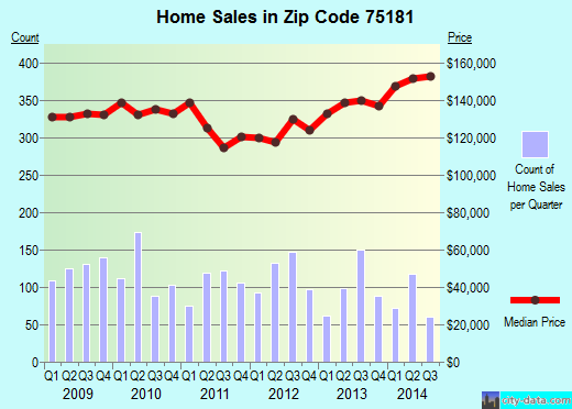 Zip code 75181 (Balch Springs, TX) real estate house value trends