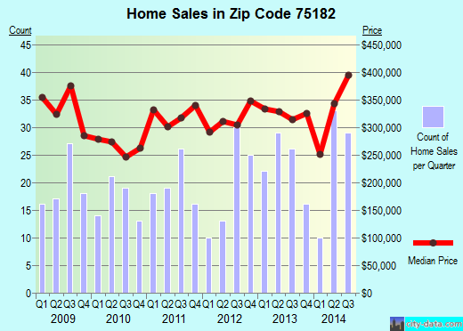 Zip code 75182 (Sunnyvale, TX) real estate house value trends