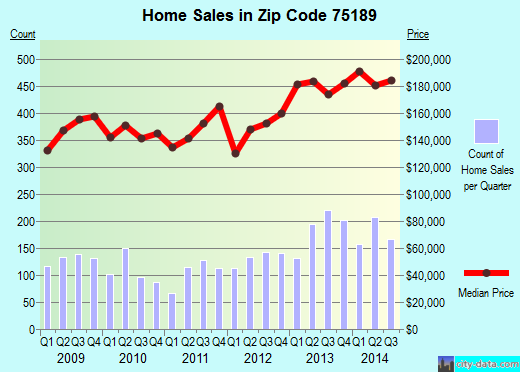 Zip code 75189 (Royse City, TX) real estate house value trends