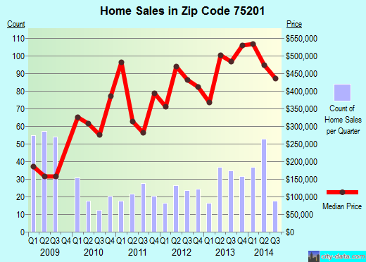 Zip code 75201 (Dallas, TX) real estate house value trends