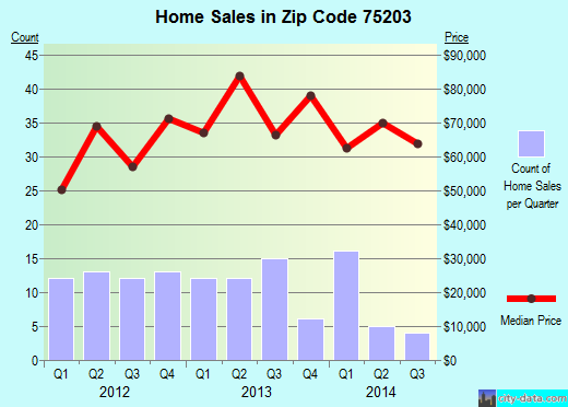 Zip code 75203 (Dallas, TX) real estate house value trends
