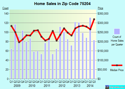 Zip code 75204 (Dallas, TX) real estate house value trends