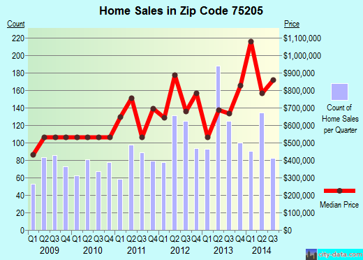 Zip code 75205 (Highland Park, TX) real estate house value trends